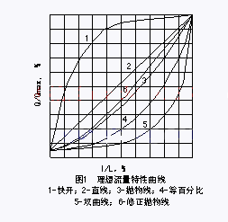 1.gif 調節閥圖一